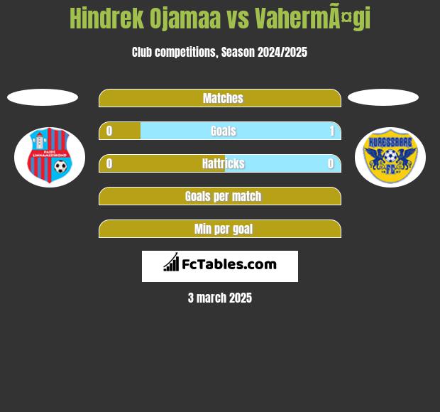 Hindrek Ojamaa vs VahermÃ¤gi h2h player stats