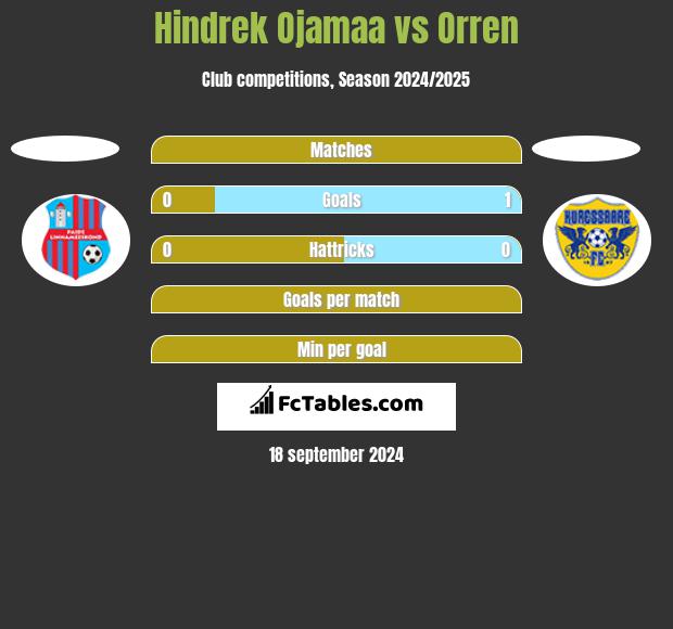 Hindrek Ojamaa vs Orren h2h player stats