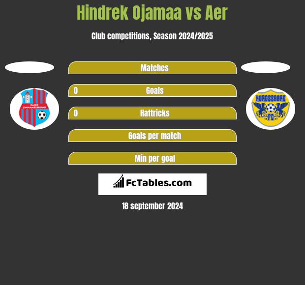 Hindrek Ojamaa vs Aer h2h player stats