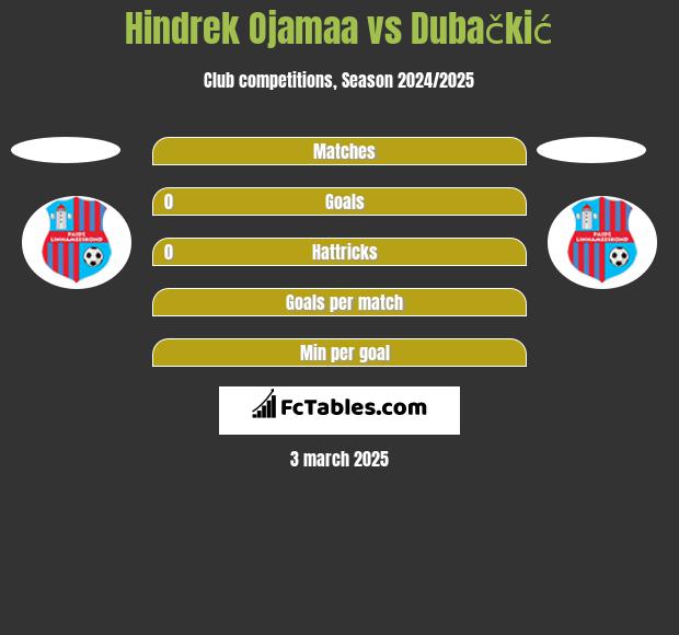 Hindrek Ojamaa vs Dubačkić h2h player stats