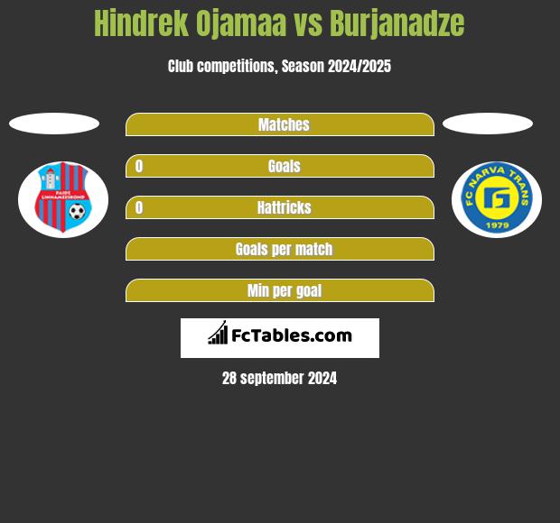 Hindrek Ojamaa vs Burjanadze h2h player stats