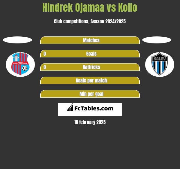 Hindrek Ojamaa vs Kollo h2h player stats