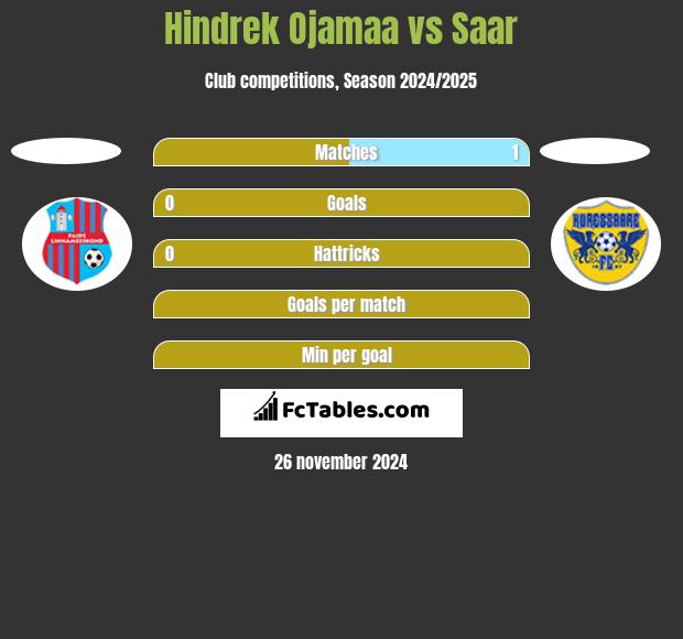 Hindrek Ojamaa vs Saar h2h player stats