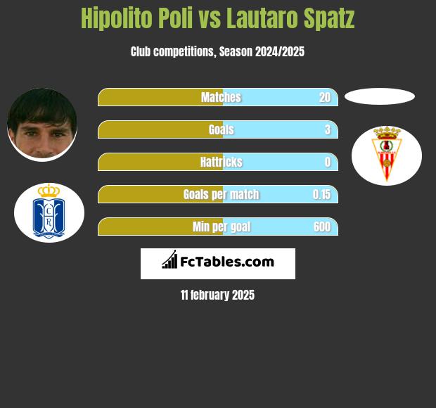 Hipolito Poli vs Lautaro Spatz h2h player stats