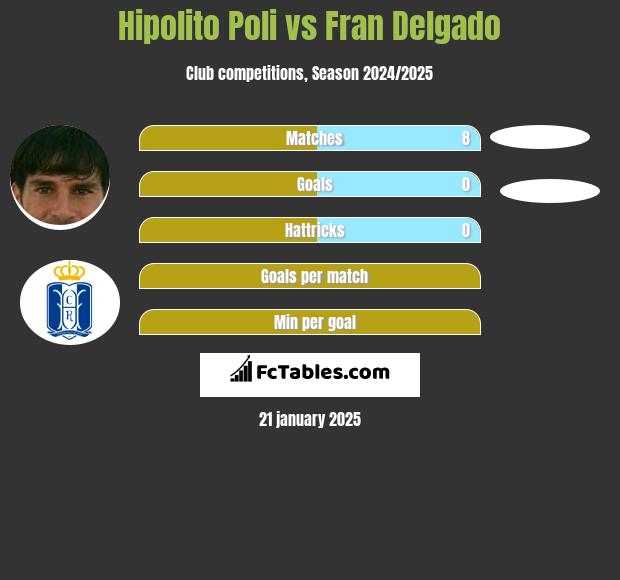 Hipolito Poli vs Fran Delgado h2h player stats