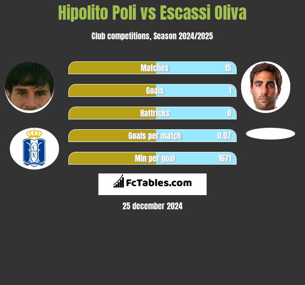 Hipolito Poli vs Escassi Oliva h2h player stats