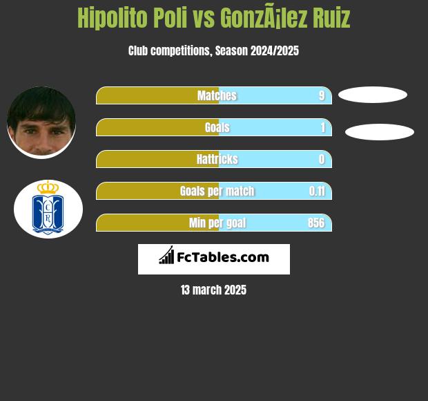 Hipolito Poli vs GonzÃ¡lez Ruiz h2h player stats