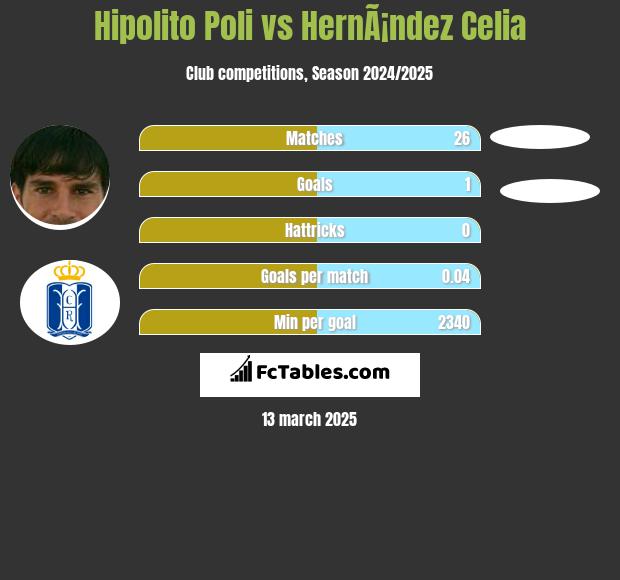 Hipolito Poli vs HernÃ¡ndez Celia h2h player stats