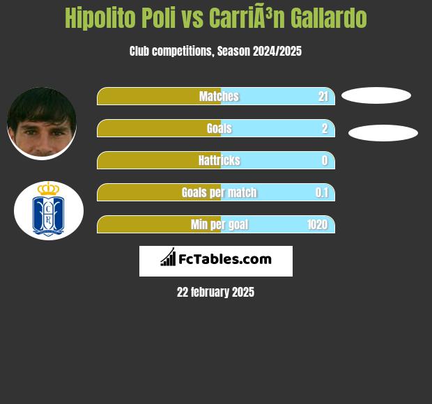 Hipolito Poli vs CarriÃ³n Gallardo h2h player stats