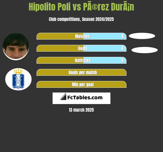 Hipolito Poli vs PÃ©rez DurÃ¡n h2h player stats