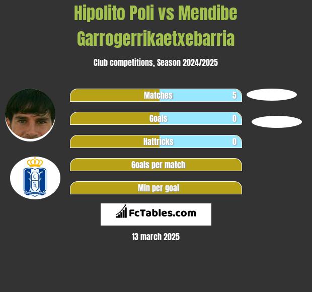 Hipolito Poli vs Mendibe Garrogerrikaetxebarria h2h player stats