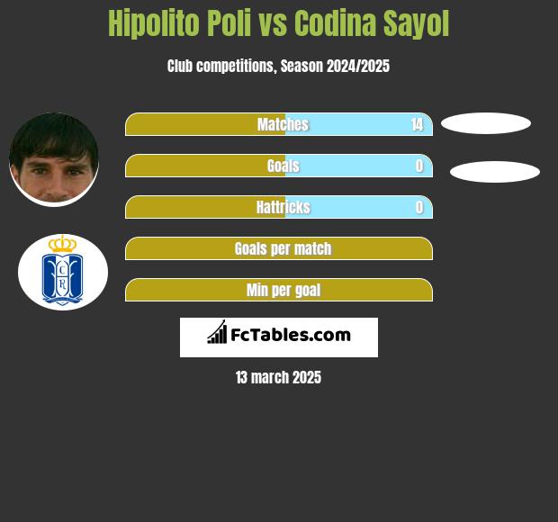 Hipolito Poli vs Codina Sayol h2h player stats