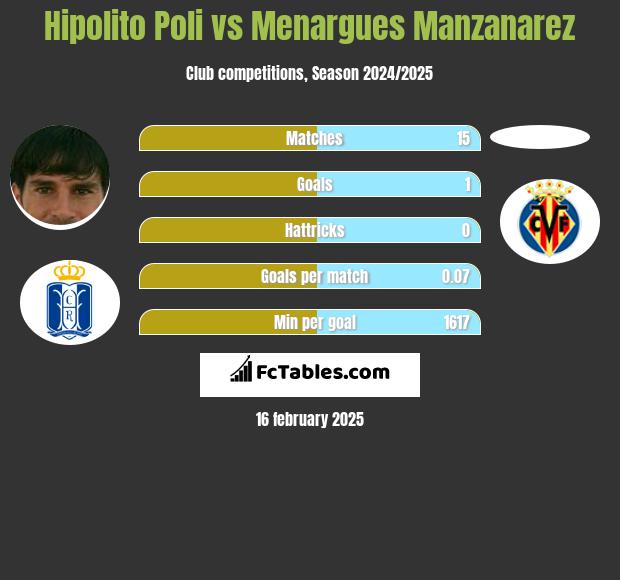 Hipolito Poli vs Menargues Manzanarez h2h player stats