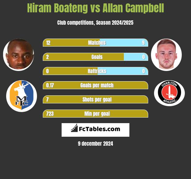 Hiram Boateng vs Allan Campbell h2h player stats