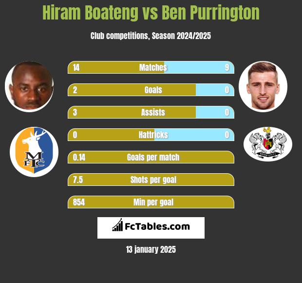 Hiram Boateng vs Ben Purrington h2h player stats