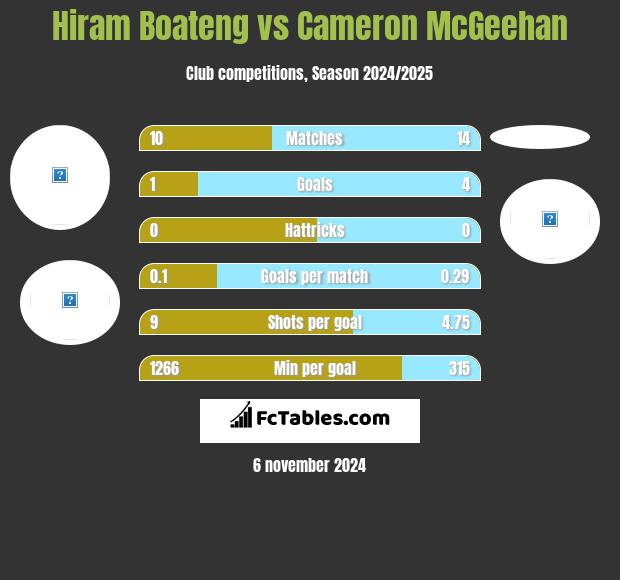 Hiram Boateng vs Cameron McGeehan h2h player stats