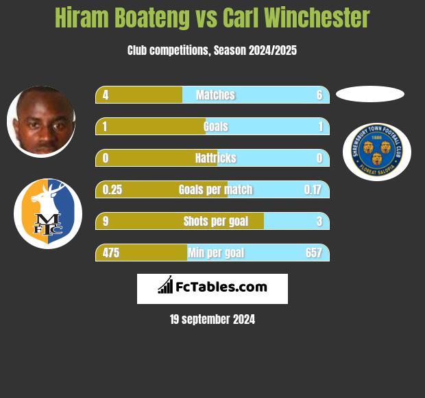 Hiram Boateng vs Carl Winchester h2h player stats