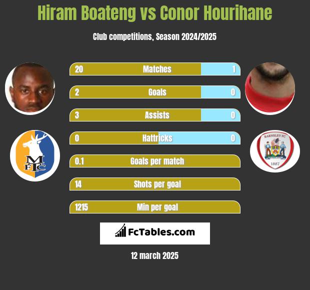 Hiram Boateng vs Conor Hourihane h2h player stats