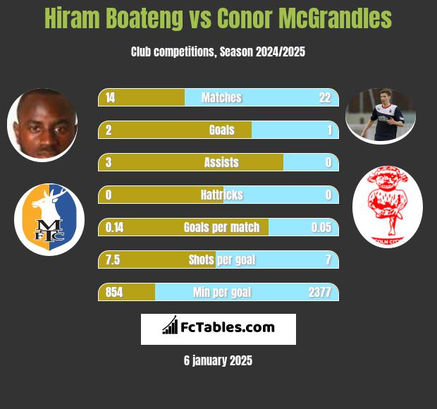 Hiram Boateng vs Conor McGrandles h2h player stats