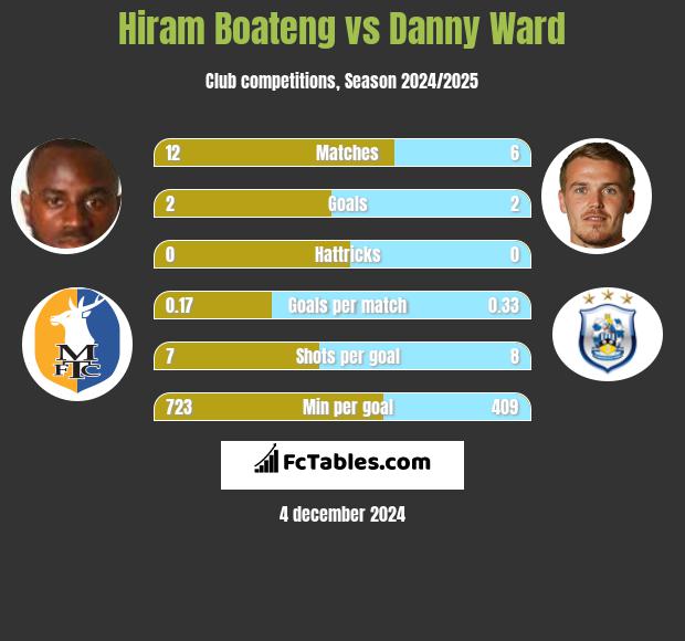 Hiram Boateng vs Danny Ward h2h player stats