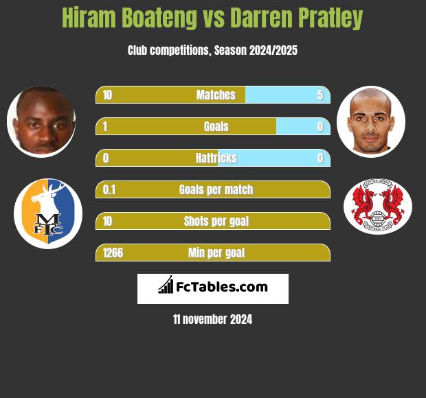 Hiram Boateng vs Darren Pratley h2h player stats