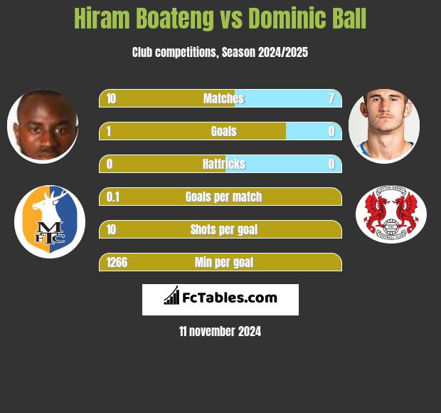 Hiram Boateng vs Dominic Ball h2h player stats