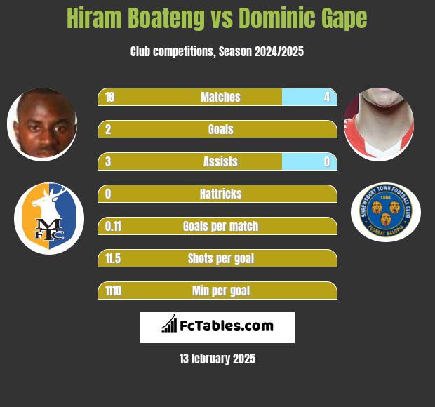 Hiram Boateng vs Dominic Gape h2h player stats