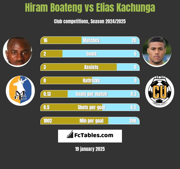 Hiram Boateng vs Elias Kachunga h2h player stats