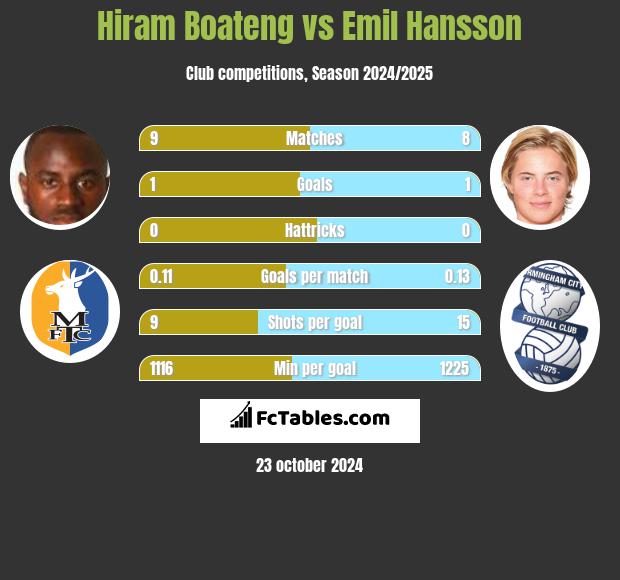 Hiram Boateng vs Emil Hansson h2h player stats