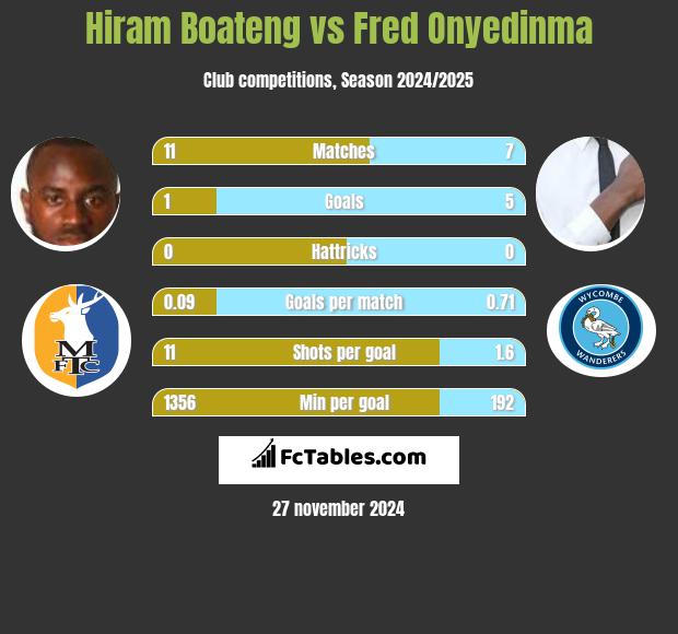 Hiram Boateng vs Fred Onyedinma h2h player stats