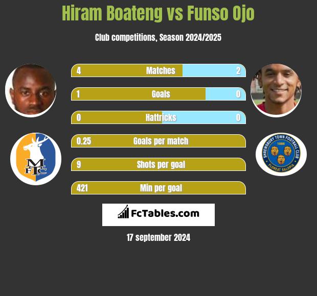 Hiram Boateng vs Funso Ojo h2h player stats