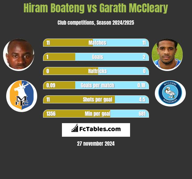 Hiram Boateng vs Garath McCleary h2h player stats