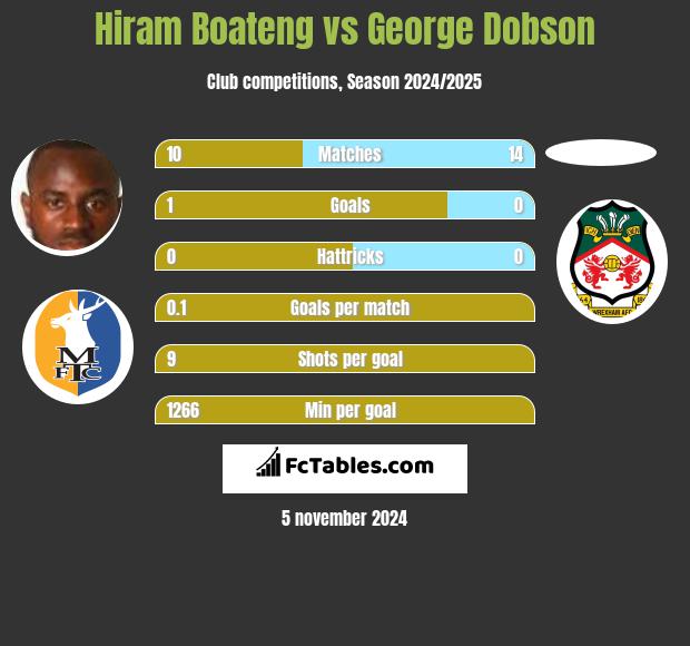 Hiram Boateng vs George Dobson h2h player stats