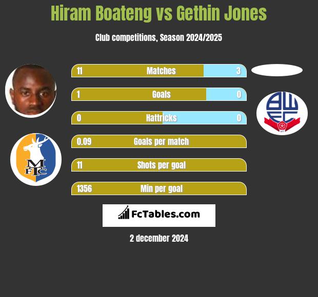 Hiram Boateng vs Gethin Jones h2h player stats