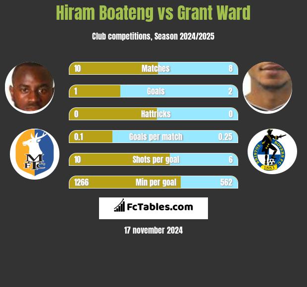 Hiram Boateng vs Grant Ward h2h player stats