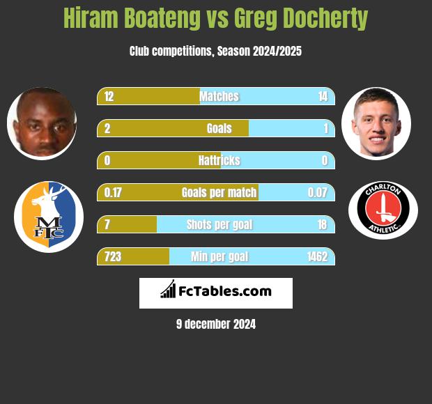 Hiram Boateng vs Greg Docherty h2h player stats