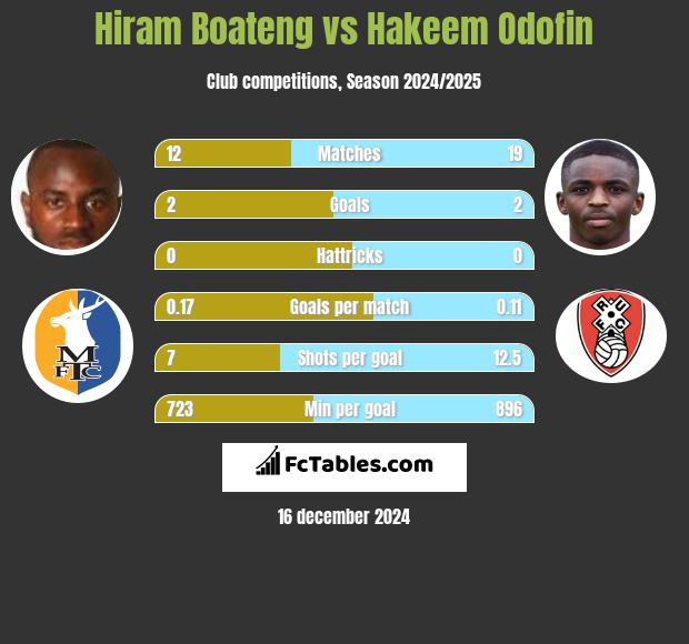 Hiram Boateng vs Hakeem Odofin h2h player stats