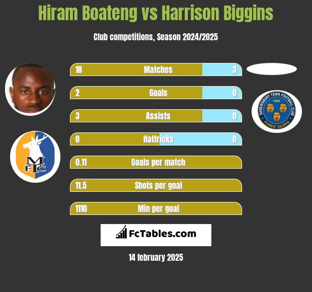 Hiram Boateng vs Harrison Biggins h2h player stats