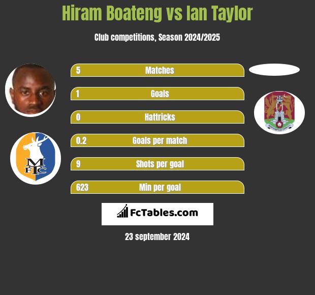 Hiram Boateng vs Ian Taylor h2h player stats