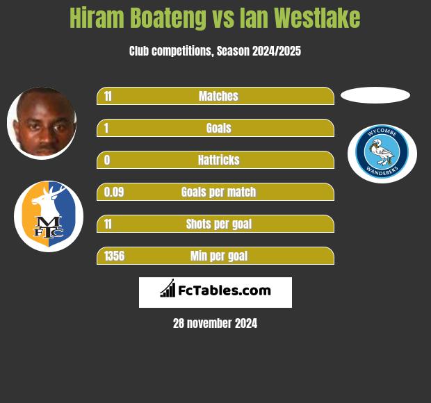 Hiram Boateng vs Ian Westlake h2h player stats