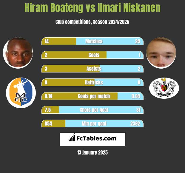 Hiram Boateng vs Ilmari Niskanen h2h player stats