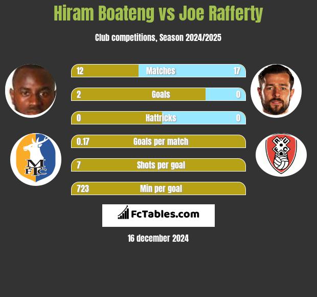 Hiram Boateng vs Joe Rafferty h2h player stats