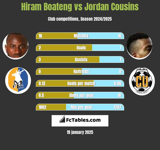 Hiram Boateng vs Jordan Cousins h2h player stats