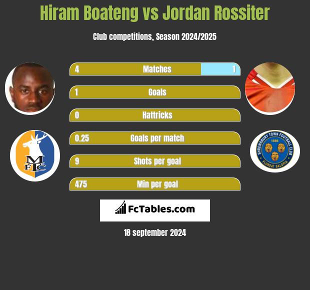 Hiram Boateng vs Jordan Rossiter h2h player stats