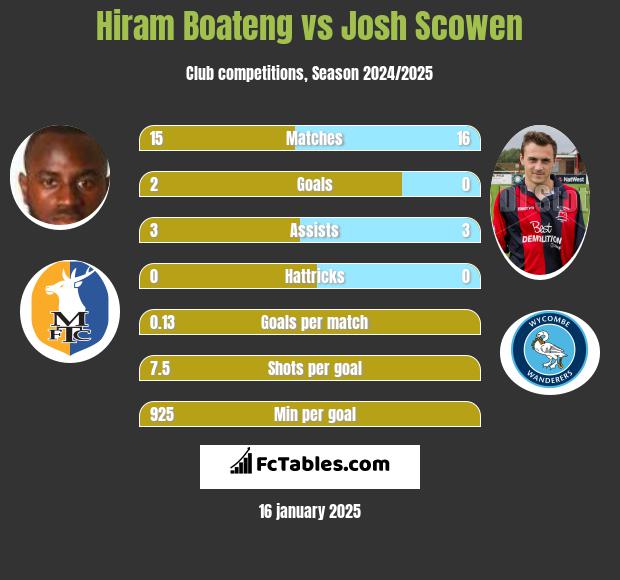 Hiram Boateng vs Josh Scowen h2h player stats