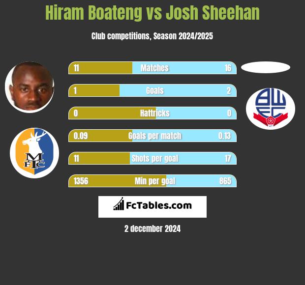 Hiram Boateng vs Josh Sheehan h2h player stats