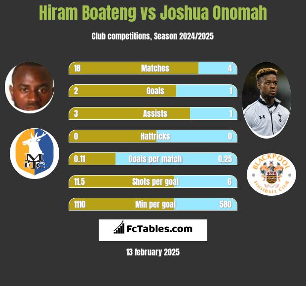 Hiram Boateng vs Joshua Onomah h2h player stats