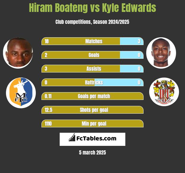 Hiram Boateng vs Kyle Edwards h2h player stats