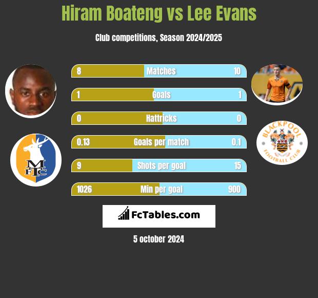 Hiram Boateng vs Lee Evans h2h player stats