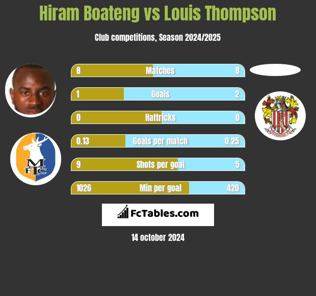 Hiram Boateng vs Louis Thompson h2h player stats